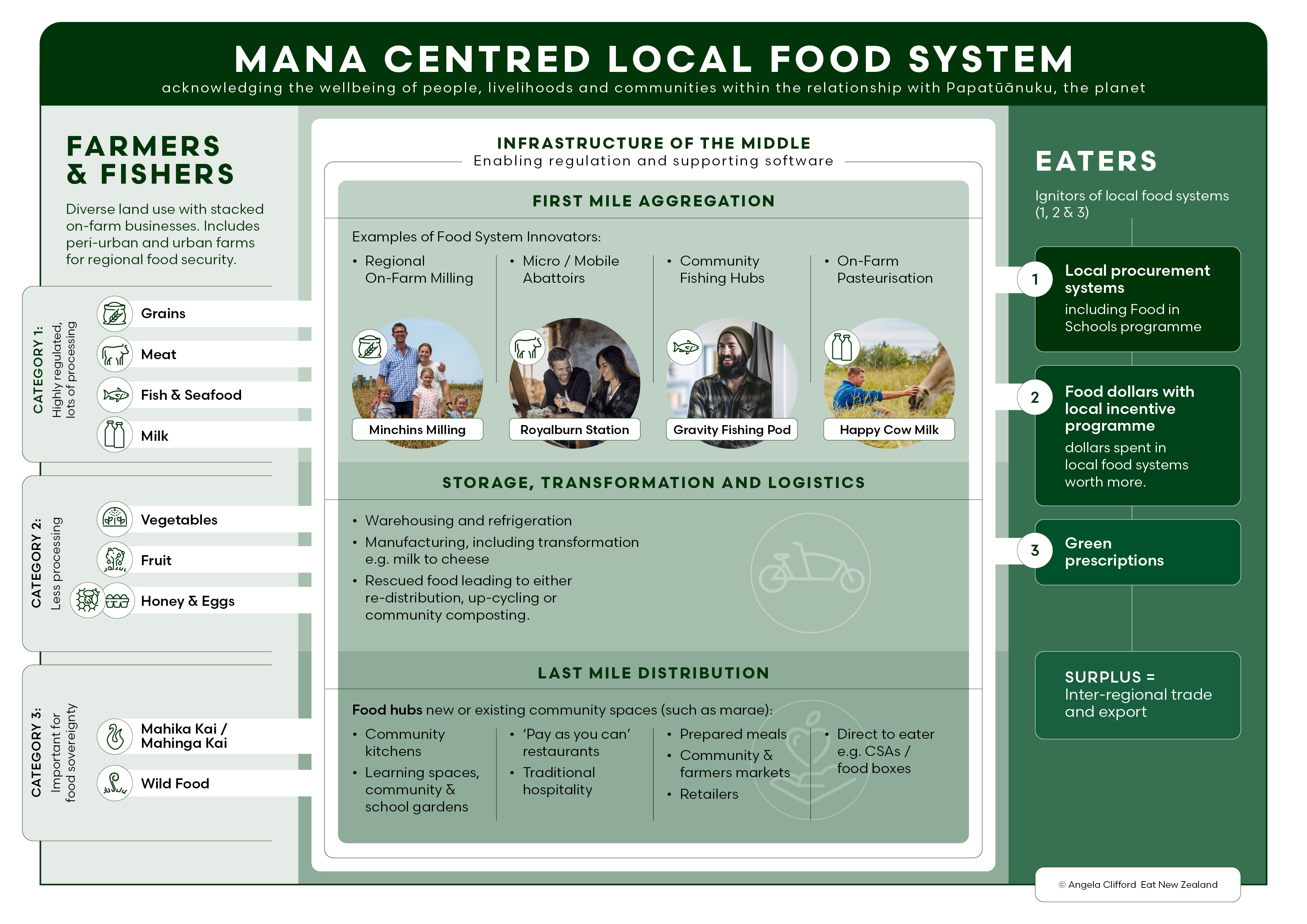 Launching the Mana-Centred Local Food System Model