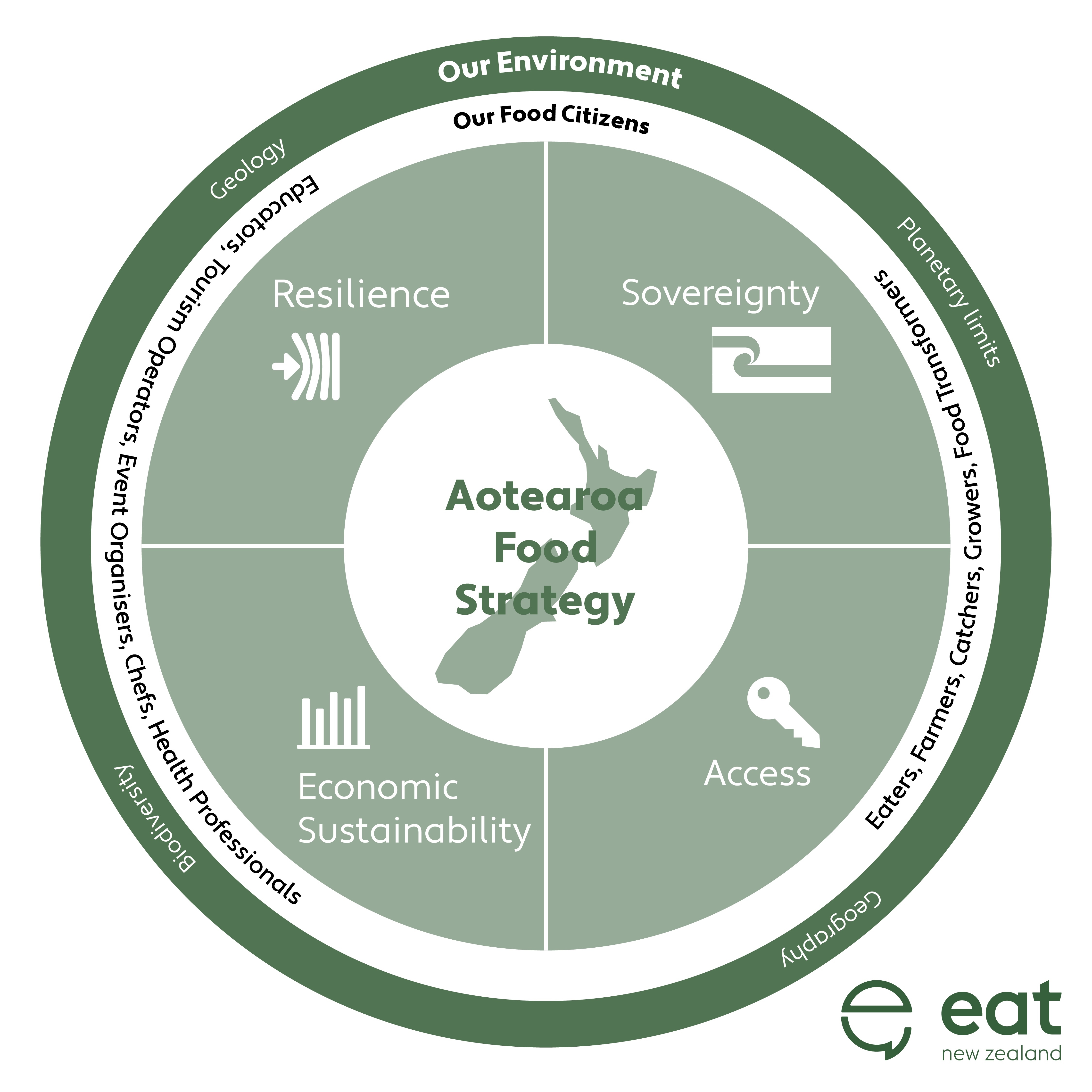 Reimagining Aotearoa's Relationship with Food.