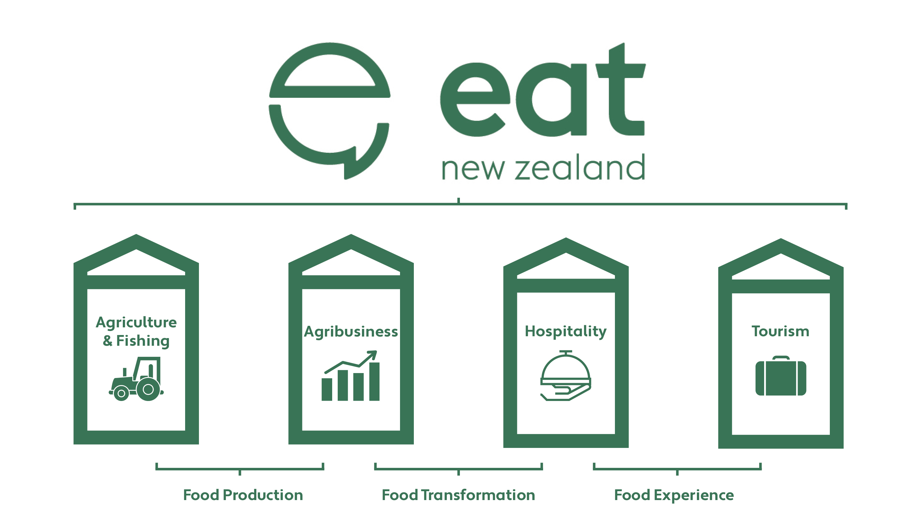 ConversatioNZ 4.0 National Food Strategy Webinar Recording